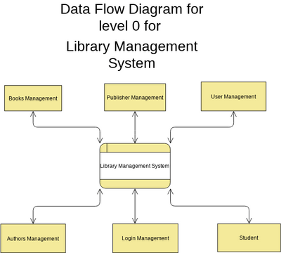 dfd for library management system level 1